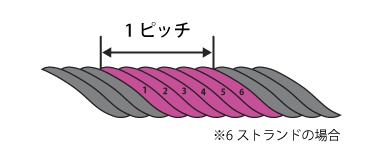 ワイヤロープの1ピッチとは? | よくある悩み | もえろ!タマカケ魂